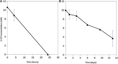Influence of Abiotic Factors Temperature and Water Content on Bacterial 2-Chlorophenol Biodegradation in Soils